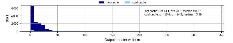 Time between stageout completion and WQ task.receive_output_start