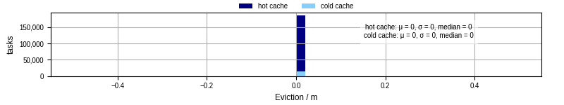 Time lost to eviction