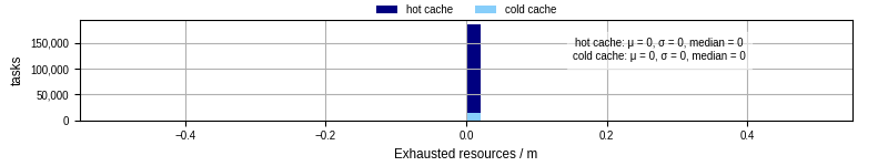 Time lost to exceeding allocated resources