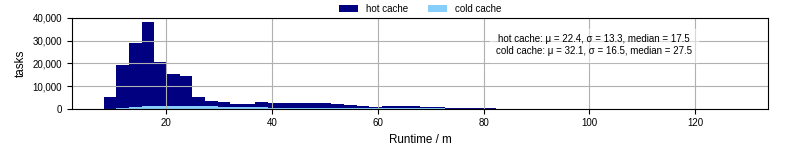 Time from wrapper start to processing end