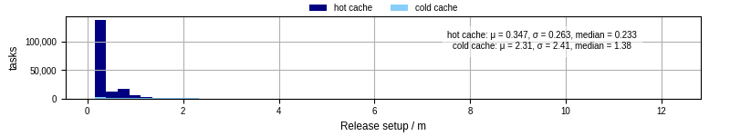 Time to set up release and initialize cms environment