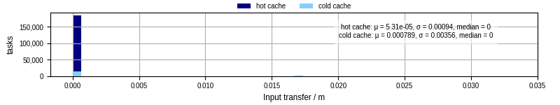 Time to transfer input files