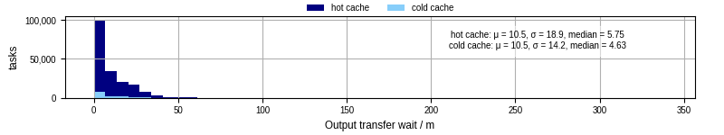 Time between stageout completion and WQ task.receive_output_start