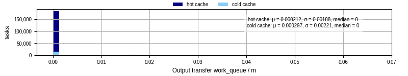 Time between WQ task.receive_output_start and task.receive_output_finish