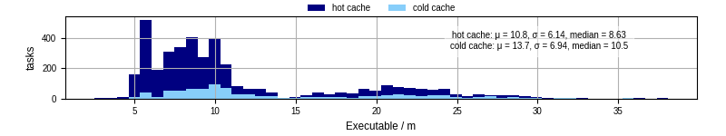 Time the executable took to run