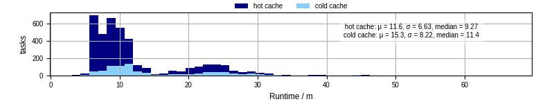Time from wrapper start to processing end