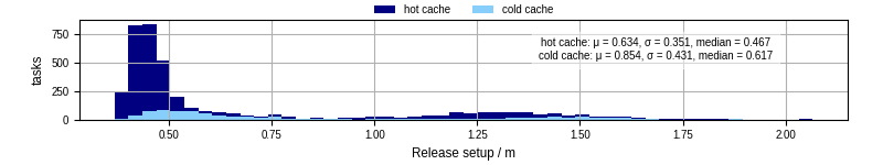 Time to set up release and initialize cms environment