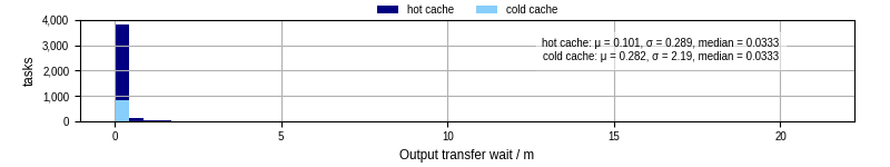 Time between stageout completion and WQ task.receive_output_start