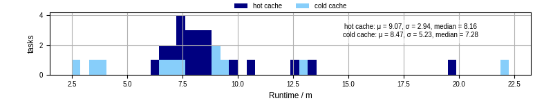 Time from wrapper start to processing end