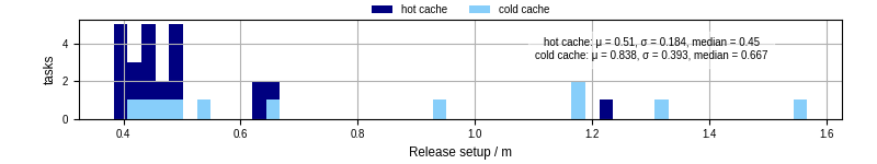 Time to set up release and initialize cms environment
