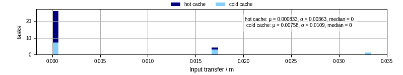 Time to transfer input files