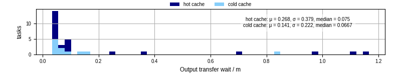 Time between stageout completion and WQ task.receive_output_start