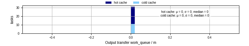 Time between WQ task.receive_output_start and task.receive_output_finish