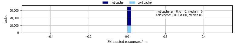 Time lost to exceeding allocated resources