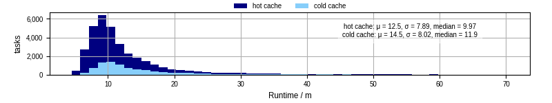 Time from wrapper start to processing end