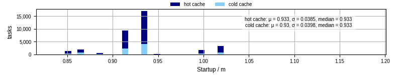 Time between completing the input file transfer and starting the wrapper