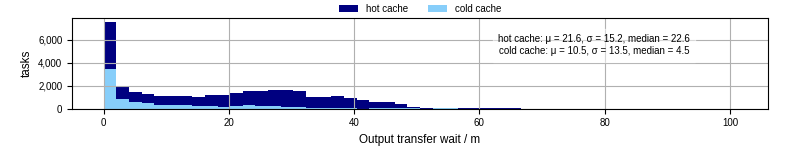 Time between stageout completion and WQ task.receive_output_start