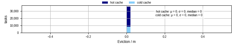 Time lost to eviction