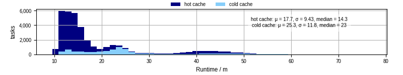 Time from wrapper start to processing end