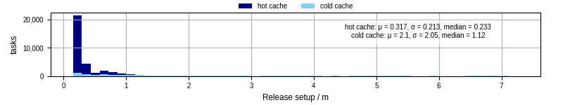 Time to set up release and initialize cms environment