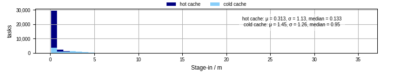 Time to stage in all additional input files