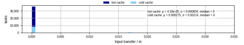 Time to transfer input files