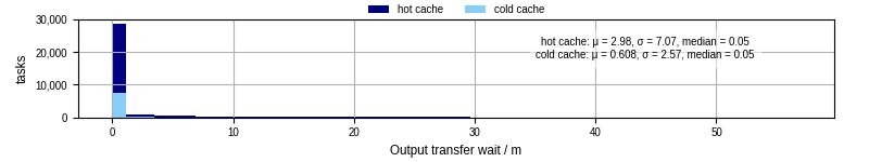 Time between stageout completion and WQ task.receive_output_start