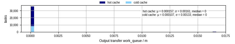 Time between WQ task.receive_output_start and task.receive_output_finish
