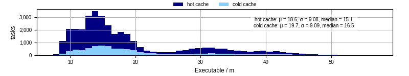 Time the executable took to run