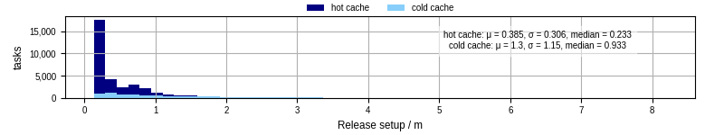 Time to set up release and initialize cms environment