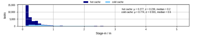 Time to stage in all additional input files