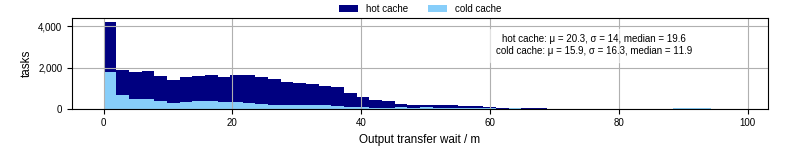 Time between stageout completion and WQ task.receive_output_start