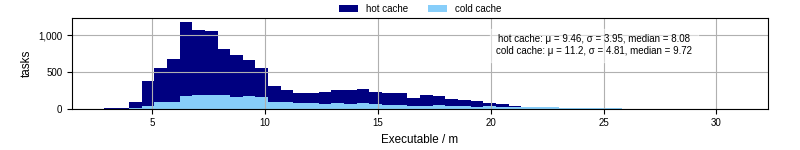 Time the executable took to run