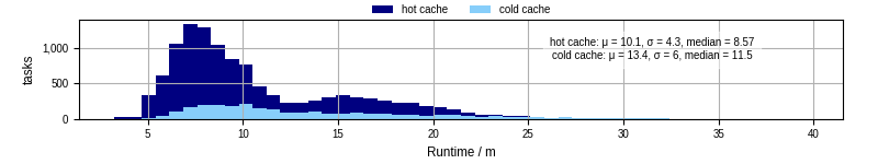 Time from wrapper start to processing end