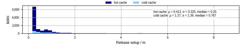 Time to set up release and initialize cms environment