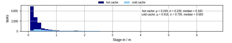 Time to stage in all additional input files