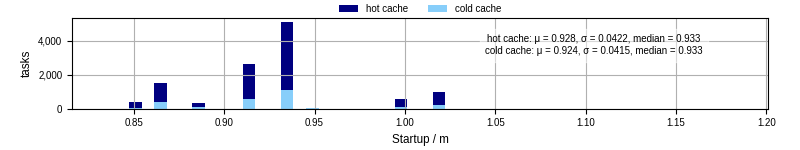 Time between completing the input file transfer and starting the wrapper