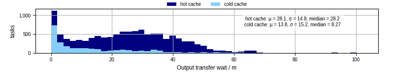 Time between stageout completion and WQ task.receive_output_start