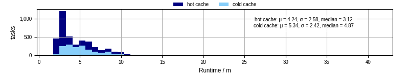Time from wrapper start to processing end