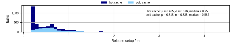 Time to set up release and initialize cms environment