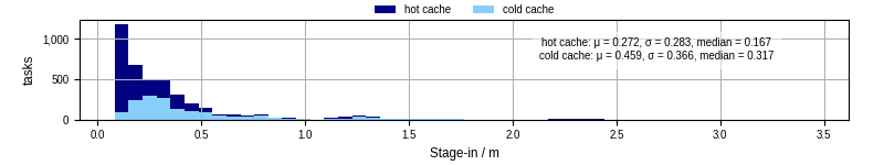 Time to stage in all additional input files