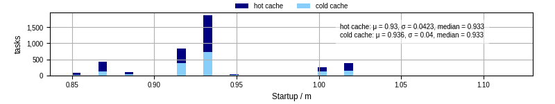 Time between completing the input file transfer and starting the wrapper
