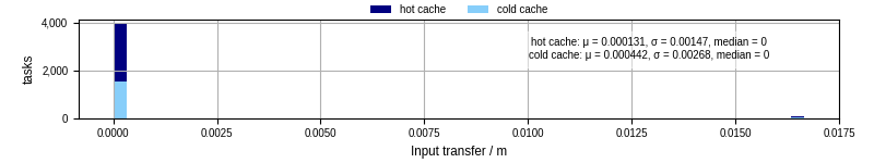Time to transfer input files