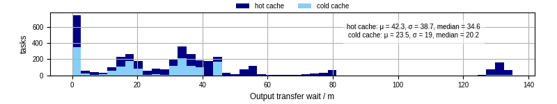 Time between stageout completion and WQ task.receive_output_start
