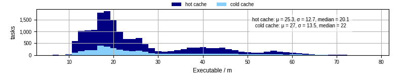 Time the executable took to run