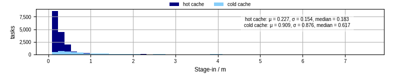 Time to stage in all additional input files