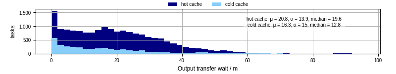 Time between stageout completion and WQ task.receive_output_start