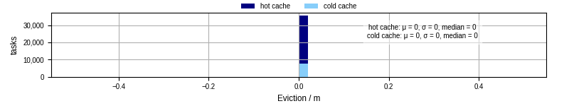 Time lost to eviction