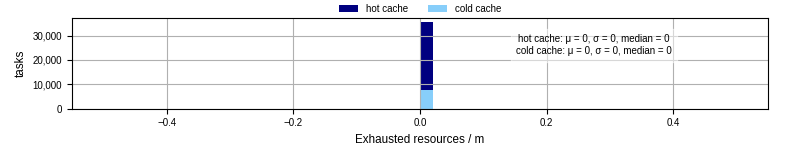 Time lost to exceeding allocated resources