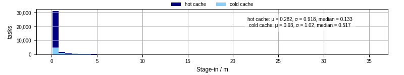 Time to stage in all additional input files